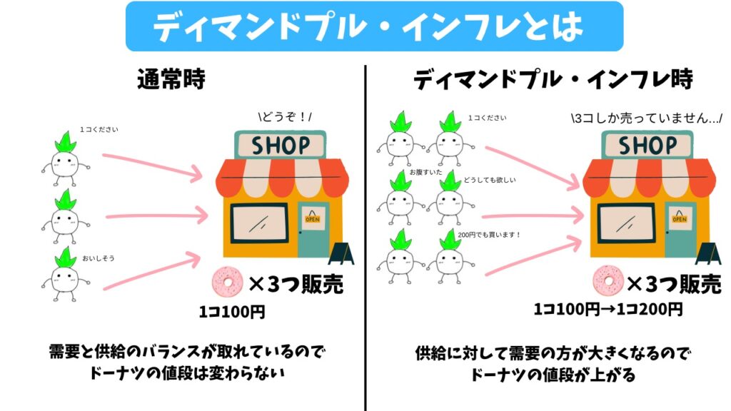 ディマンドプル・インフレの解説画像