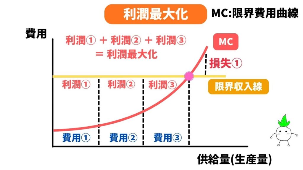 利潤最大化の図解画像