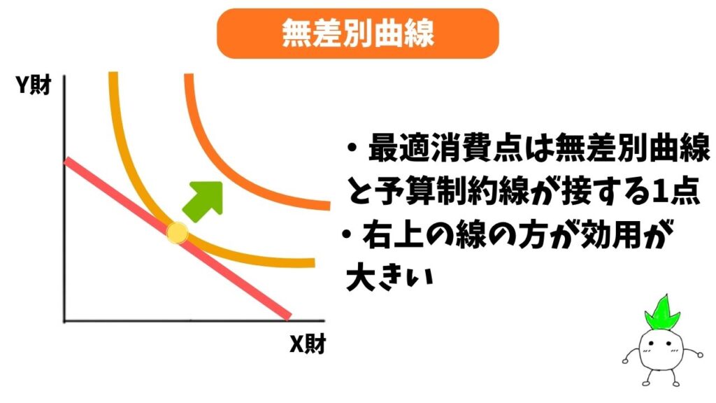 無差別曲線の解説画像