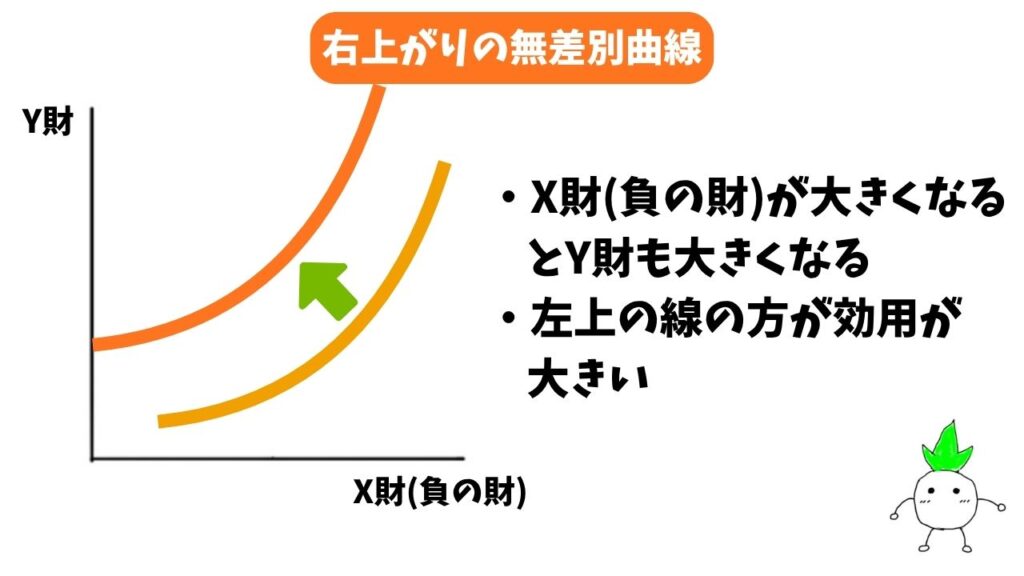 右上がりの無差別曲線の解説画像