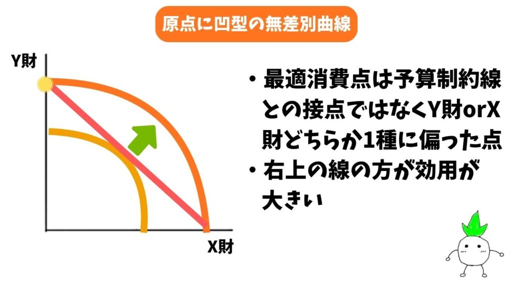 原点に対して凹型の無差別曲線の解説画像