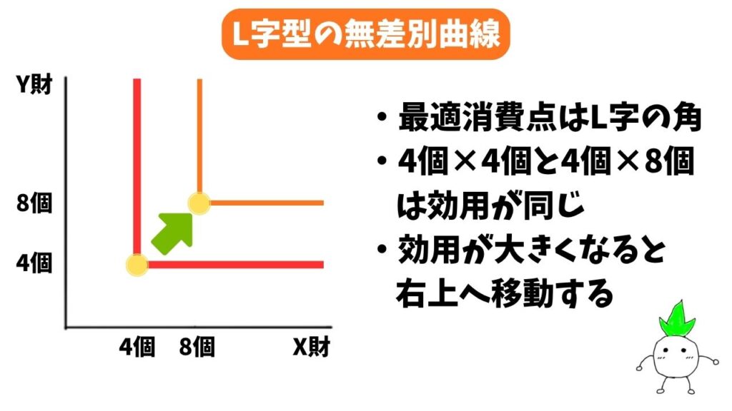 L字型の無差別曲線の解説画像