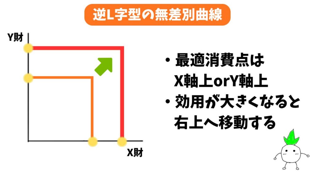 逆L字型の無差別曲線の解説画像