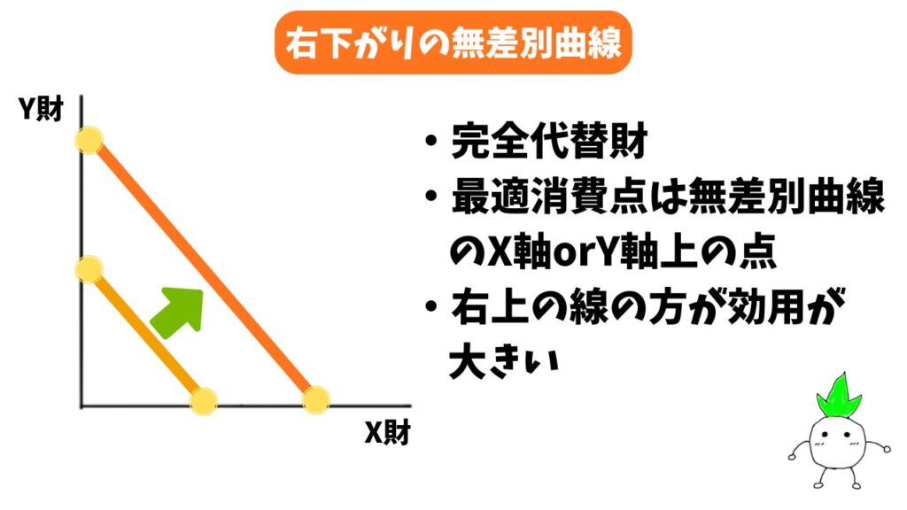 右下がりの無差別曲線の解説画像