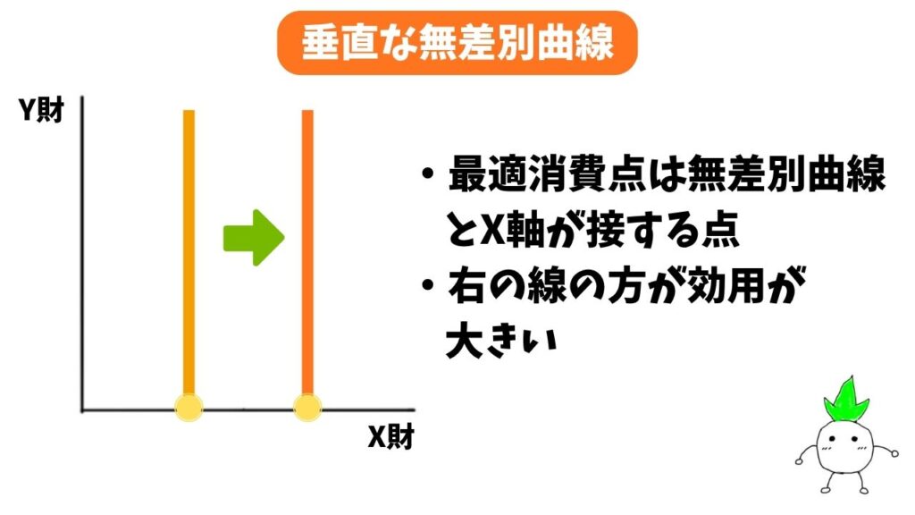 垂直の無差別曲線の解説画像