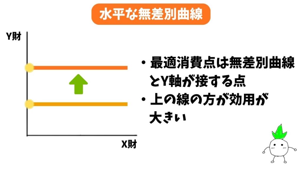 水平の無差別曲線の解説画像