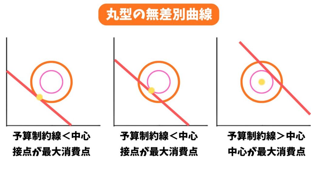 丸型の無差別曲線の解説画像