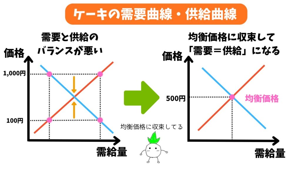 ケーキを使った需要曲線・供給曲線と均衡価格の解説画像