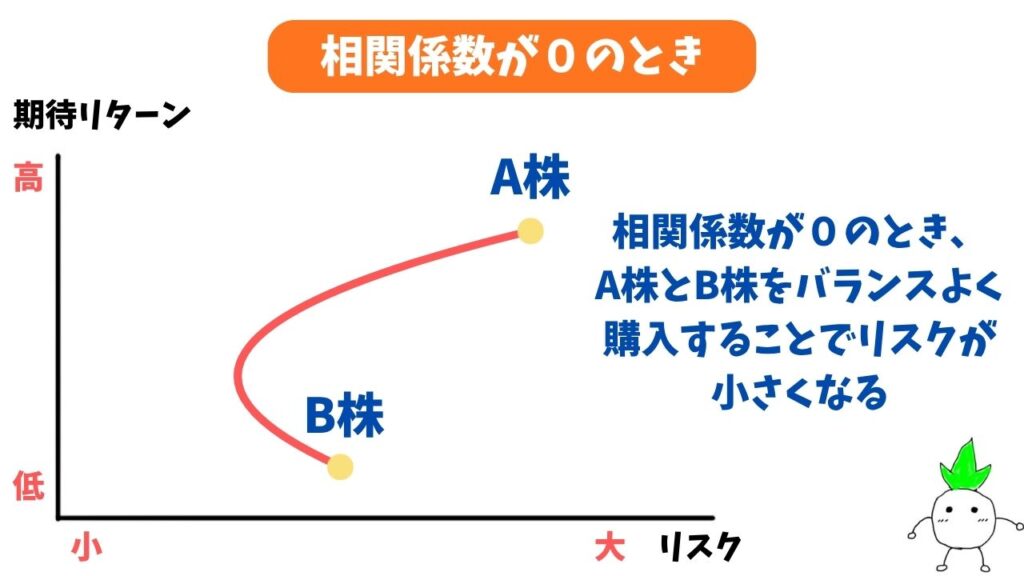 ポートフォリオ(相関係数が0のとき)の解説画像