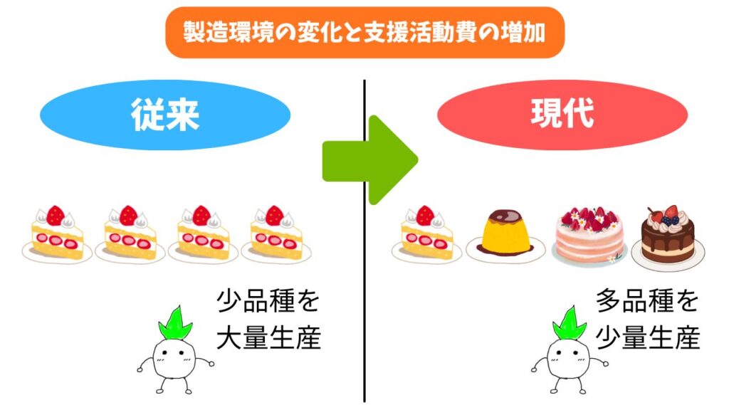 従来の原価計算における「製造環境の変化と支援活動費の増加」についての解説画像