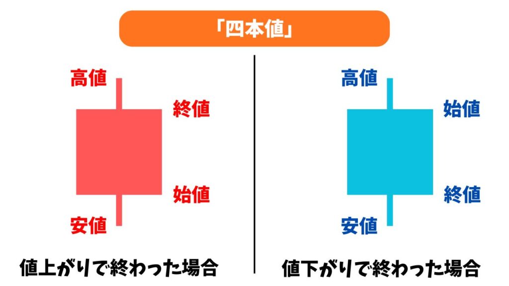 「四本値」の解説画像