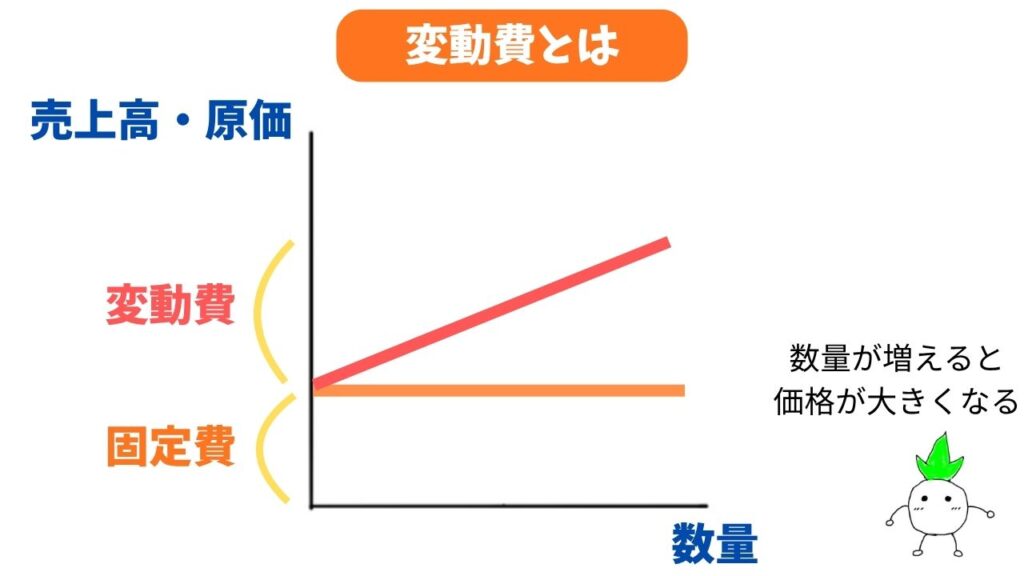 CVP分析の「変動費」の図解画像