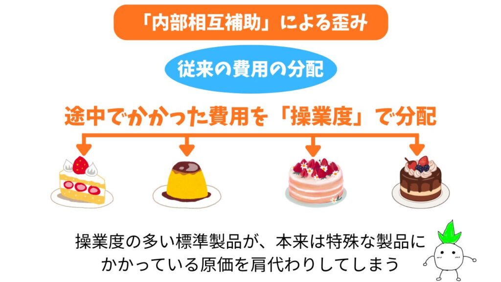 従来の原価計算における「「内部相互補助」による歪み」についての解説画像