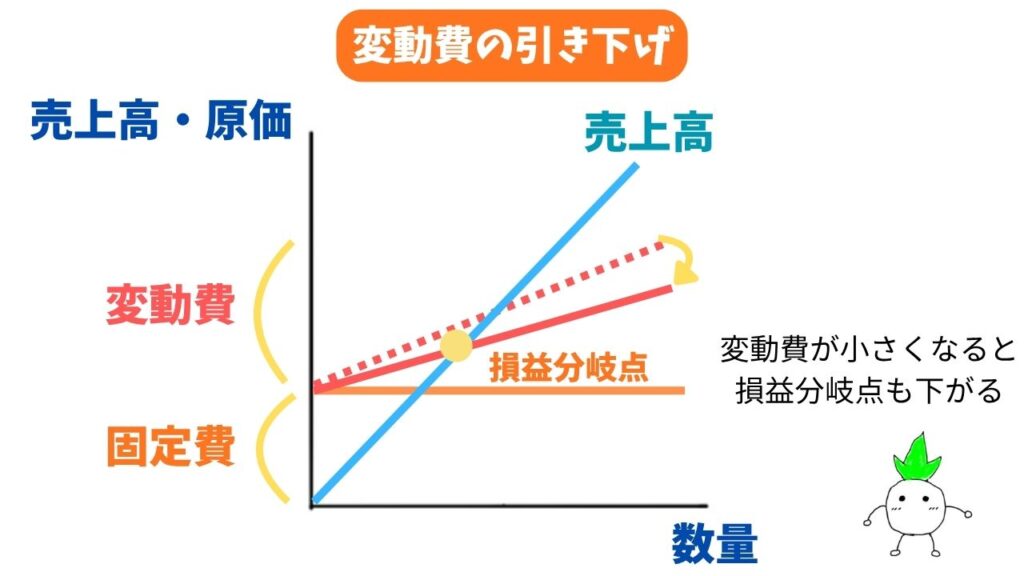 CVP分析の「変動費の引き下げ」の時の図解画像