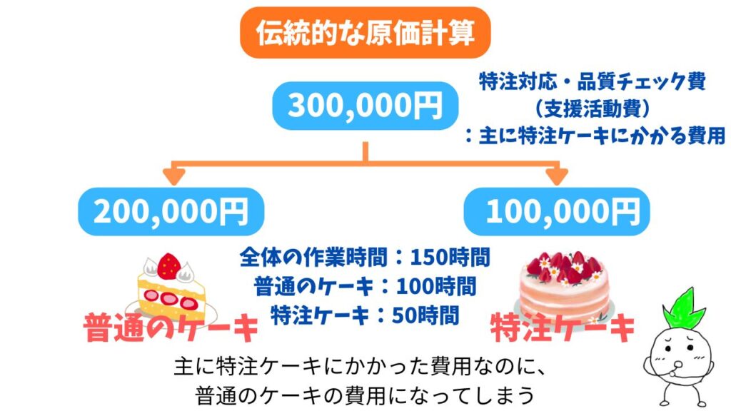 伝統的な原価計算による配賦の解説画像