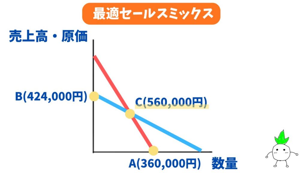 最適セールスミックスの図解解説の画像