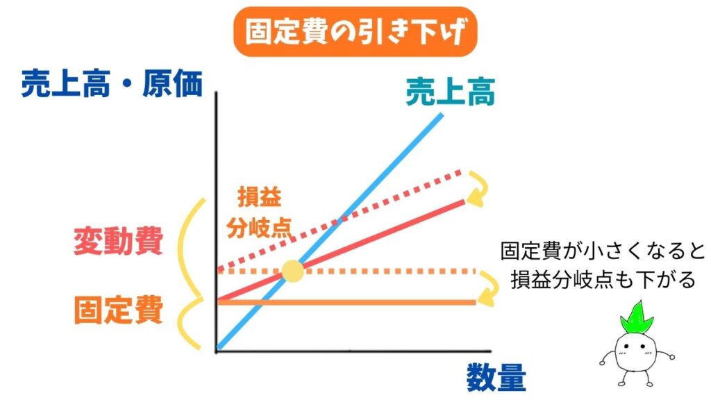 CVP分析の「固定費の引き下げ」の時の図解画像