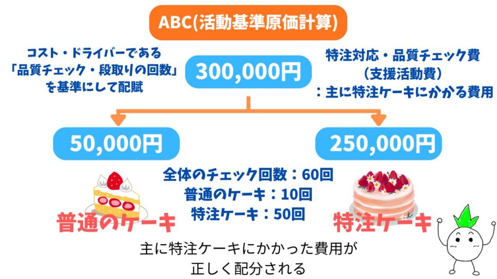 ABCによる配賦の解説画像