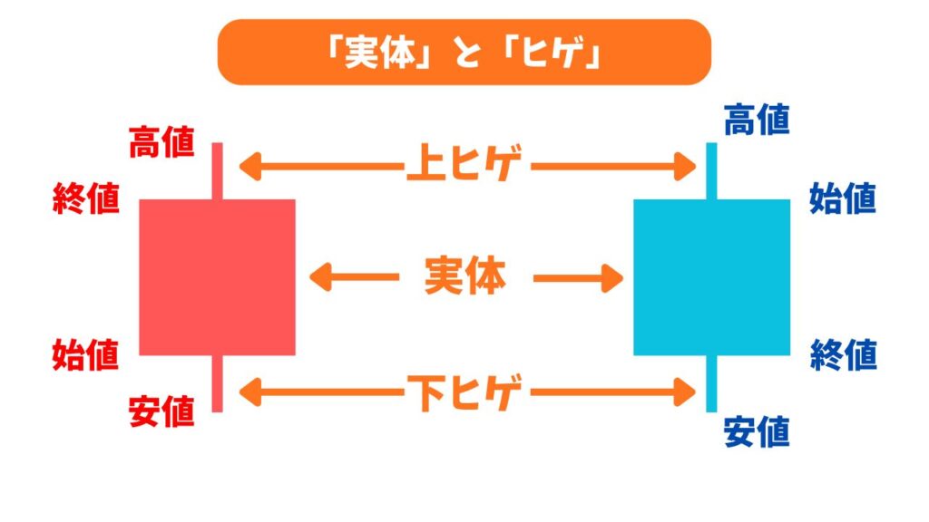 「実体」と「ヒゲ」の解説画像