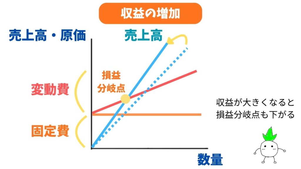 CVP分析の「収益の増加」の時の図解画像