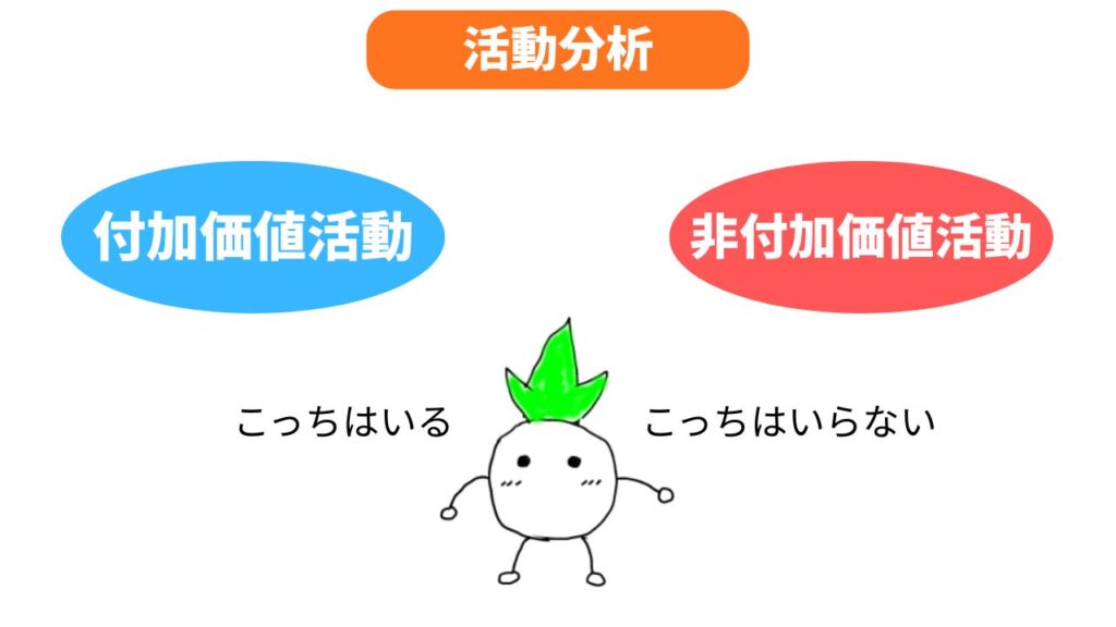 ABMの「活動分析(ムダの洗い出し)」の解説画像