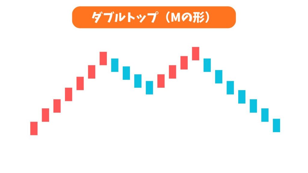 ダブルトップ（Mの形）の解説画像