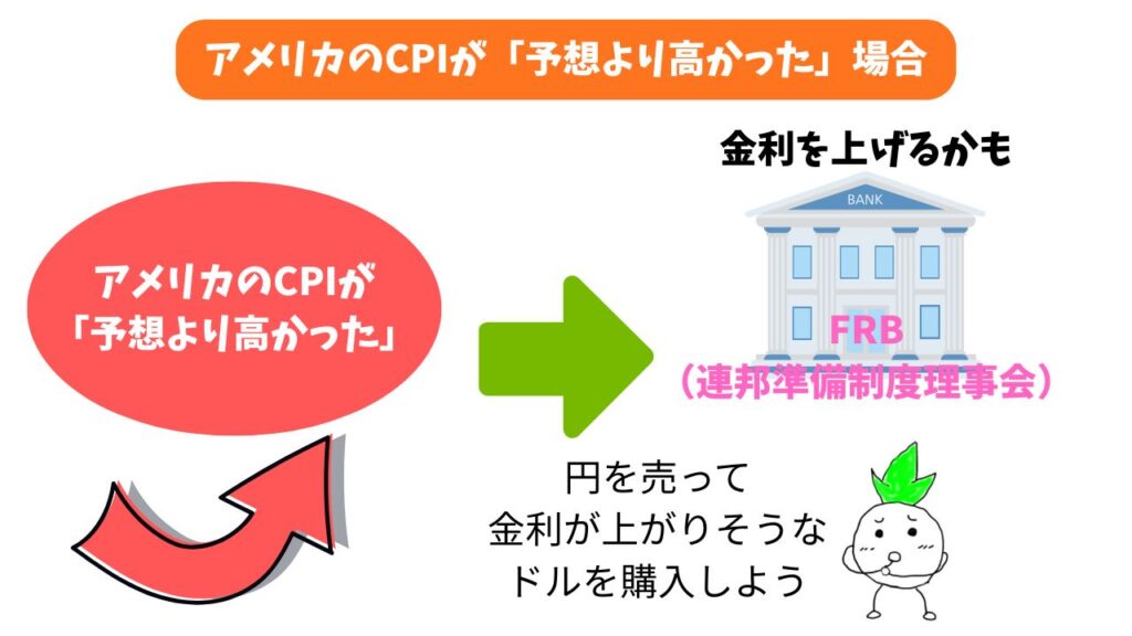 アメリカのCPIが「予想より高かった」場合の解説画像