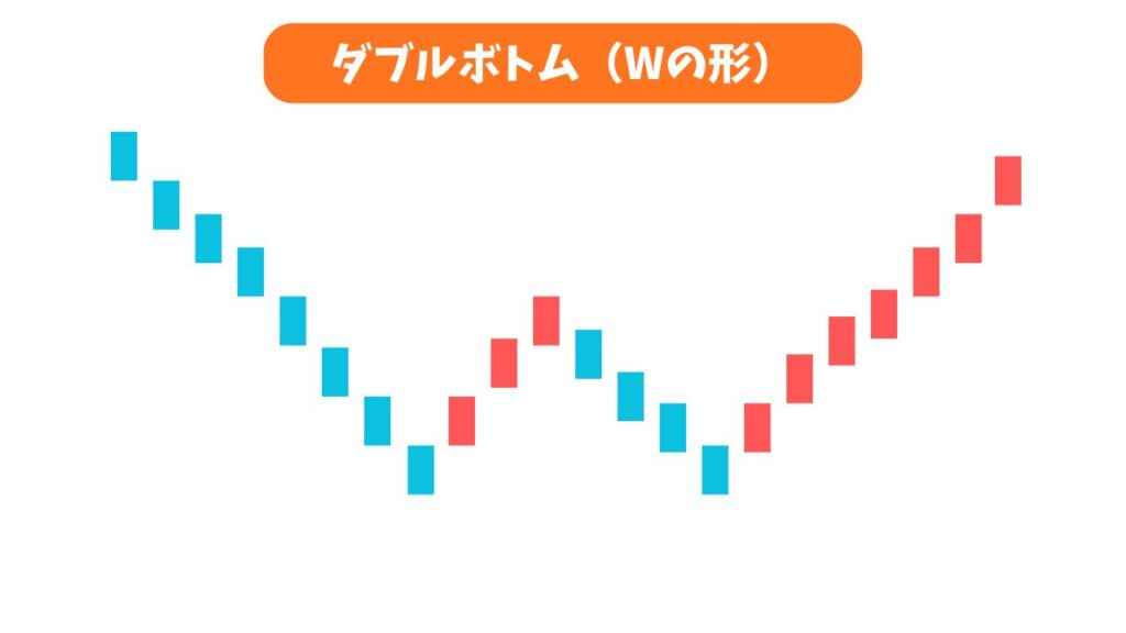 ダブルボトム（Wの形）の解説画像