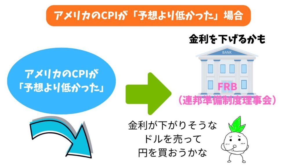 アメリカのCPIが「予想より低かった」場合の解説画像