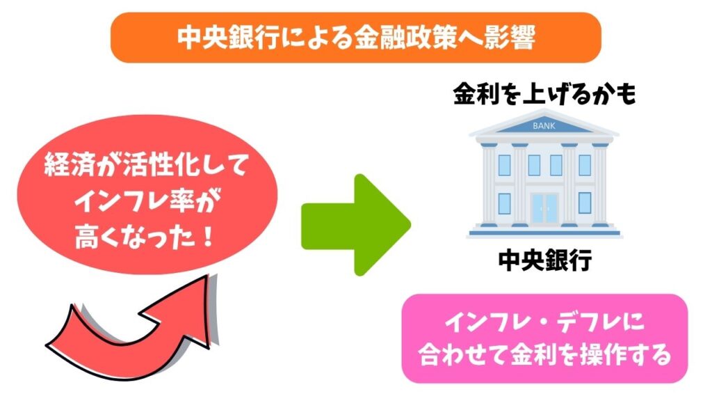 インフレ率によってどのように中央銀行が金融政策を行うのか解説する画像
