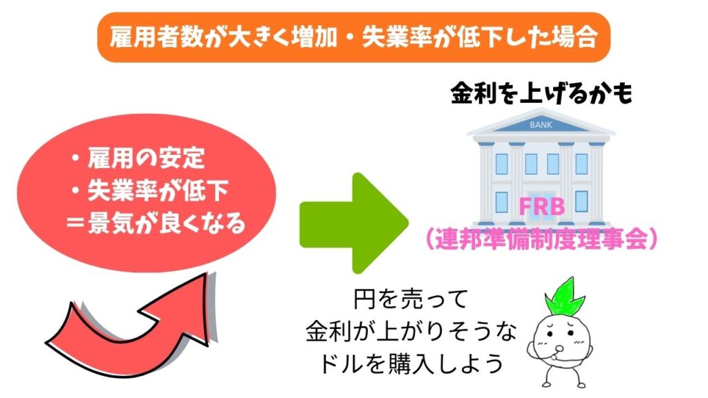 雇用者数が大きく増加・失業率が低下した場合の金利の変動を解説