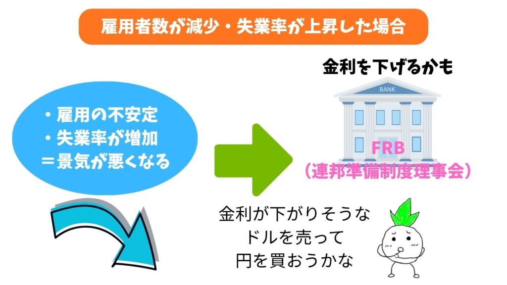 雇用者数が減少・失業率が上昇した場合の金利の変動を解説
