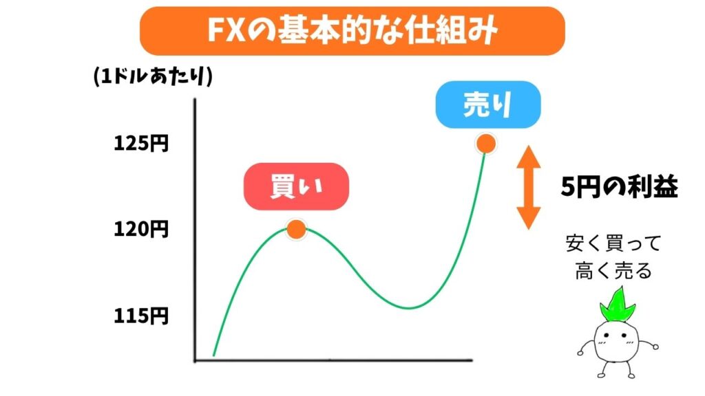 FXの基本的な仕組みの解説画像