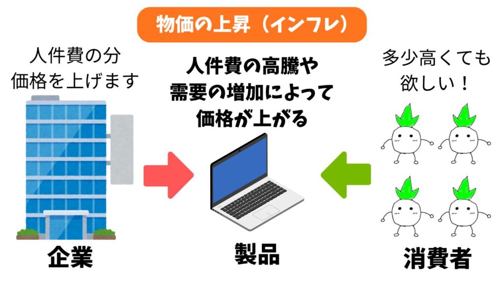 物価の上昇の解説画像