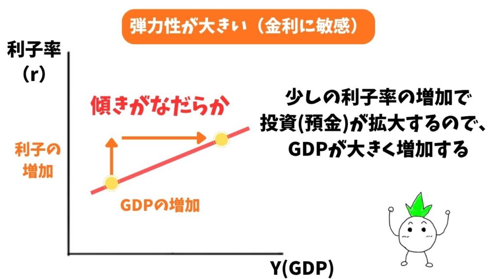 弾力性が大きい(金利に敏感)時の解説画像
