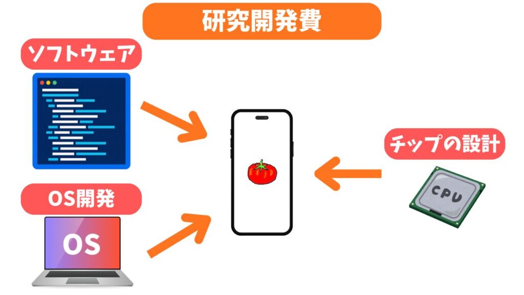 研究開発費の解説画像