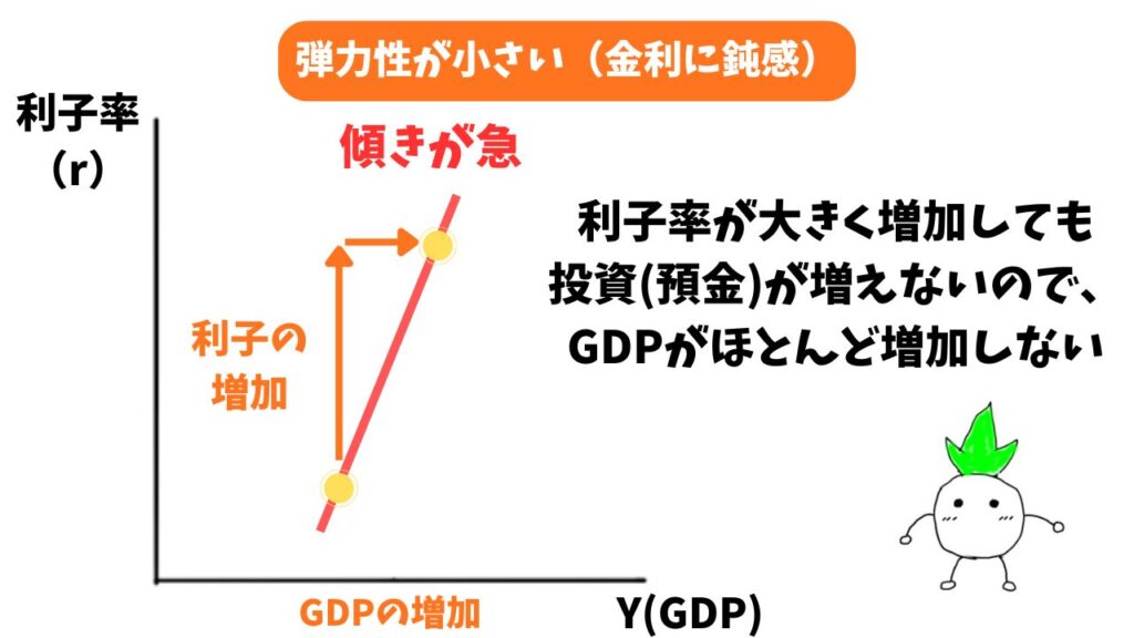 弾力性が小さい(金利に鈍感)時の解説画像
