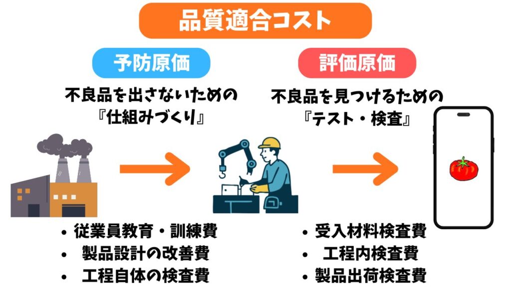 品質適合コストの解説画像