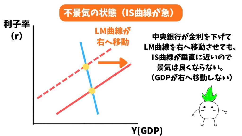 不景気の状態(IS曲線が急)にLM曲線を右へシフトした時の解説画像