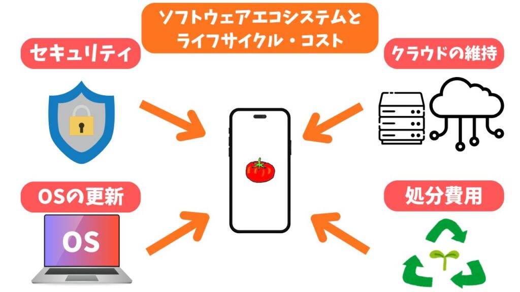 ソフトウェアエコシステムとライフサイクル・コストの解説画像