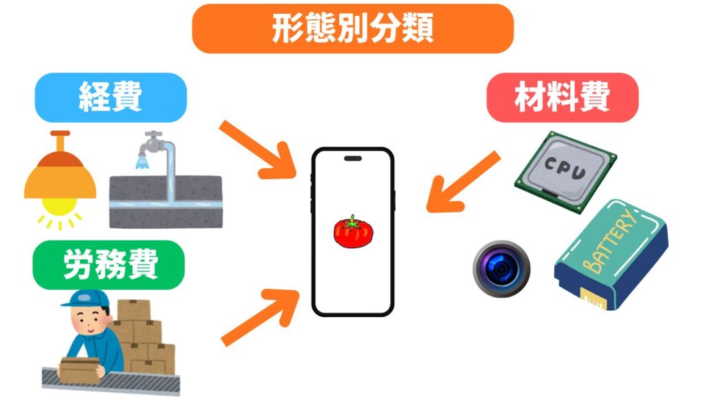 「形態別分類(材料費・労務費・経費)」の解説画像