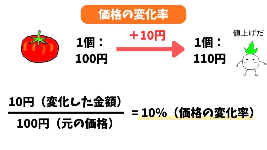 需要の価格の変化率の解説画像