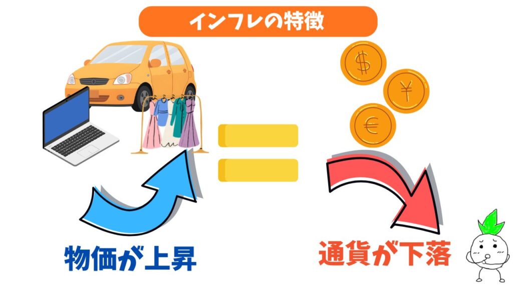 インフレは「物価が上がる＝通貨の価値が下がる」ことを解説する画像①