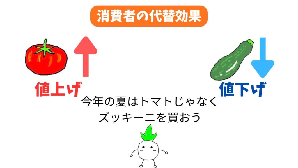 消費者の代替効果の解説画像