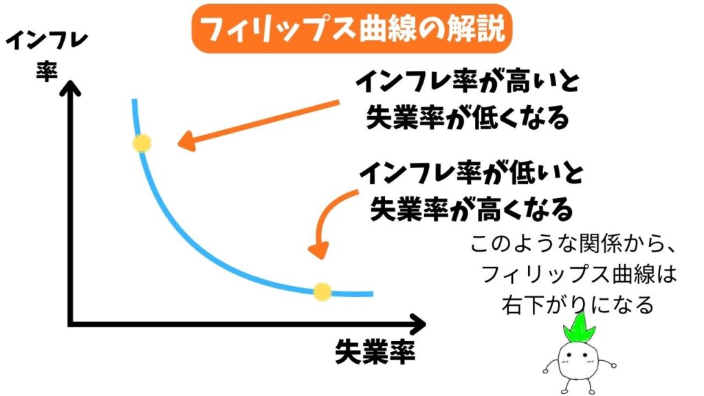 フィリップス曲線の解説画像