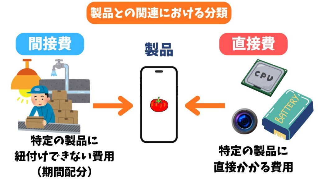 「製品との関連における分類(直接費・間接費)」の解説画像