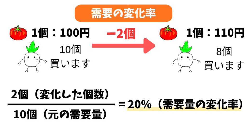 需要の変化率の解説画像