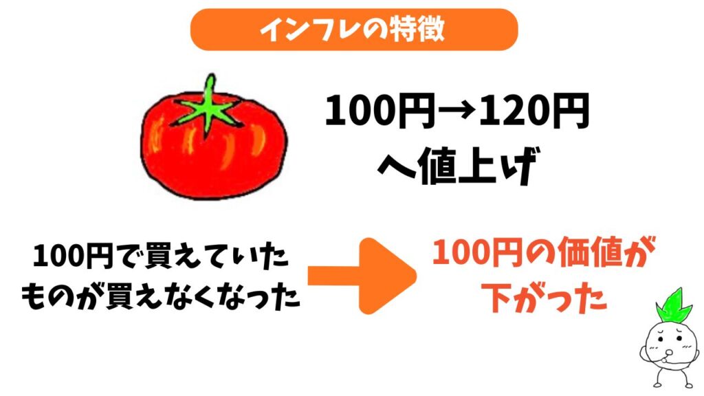 インフレは「物価が上がる＝通貨の価値が下がる」ことを解説する画像②