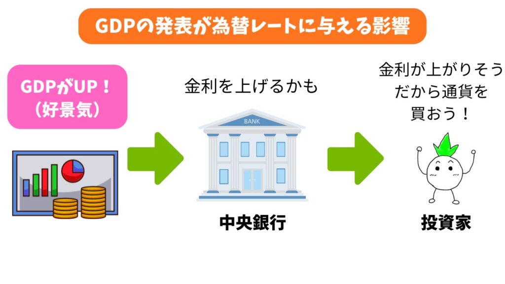 「GDPの発表が為替レートに与える影響」の解説画像