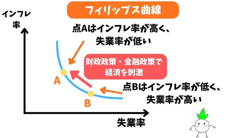 フィリップス曲線の具体例を用いた解説画像